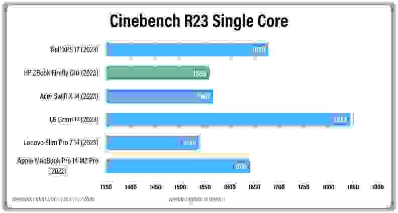 A horizontal bar graph showing results from a laptop test.