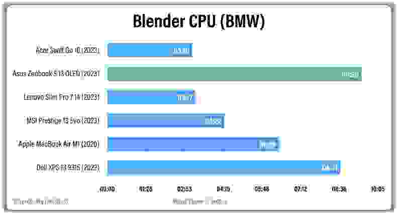 The Asus Zenbook S 13 OLED had the slowest 3D rendering time compared to its competition.