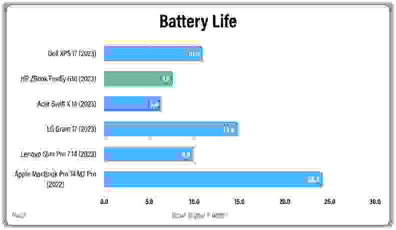 A horizontal bar graph showing results from a laptop test.